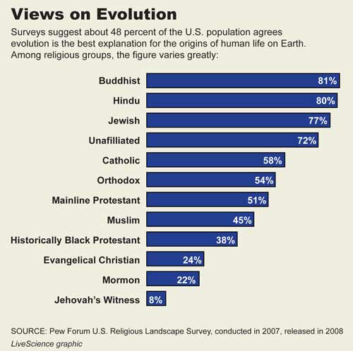 Religion Timeline Chart